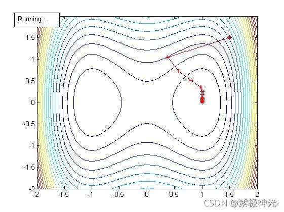 【数学建模】基于matlab动画演示梯度下降仿真【含Matlab源码 1541期】_数学建模